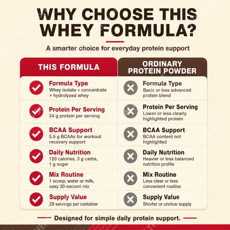 مسحوق بروتين مصل اللبن بنكهة ا - مراجعة Fitness Nutrition Protein وسعره